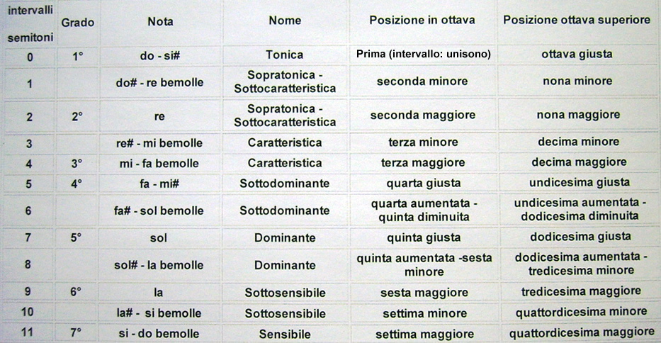 scala cromatica nomi e posizioni dei gradi