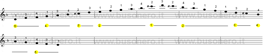 Scala di Re minore armonica sulla tastiera della chitarra estesa su due ottave