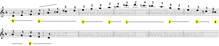 scala di Re minore melodica estesa su due ottave