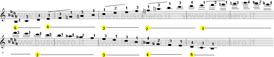scala di Si bemolle minore melodica estesa su tre ottave