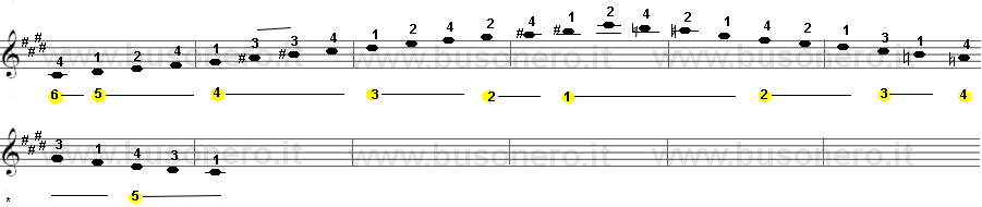 Scala di do minore melodica estesa su due ottave