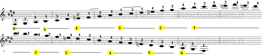 Scala di Fa minore armonica sulla tastiera della chitarra estesa su tre ottave.
