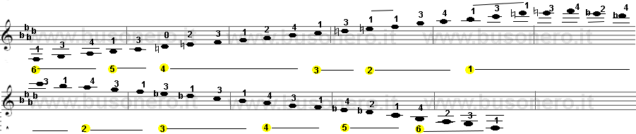 Fa minore melodica estesa su tre ottave con Re a vuoto