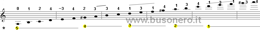 Scala del La minore armonica in fase ascendente con estensione di tre ottave