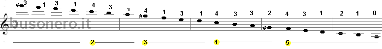 Scala del La minore armonica in fase discendente con estensione di tre ottave 
