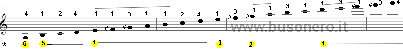 Scala del La minore melodica in fase ascendente con estensione di tre ottave