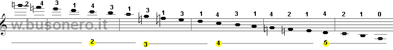 Scala del La minore melodica in fase discendente con estensione di tre ottave