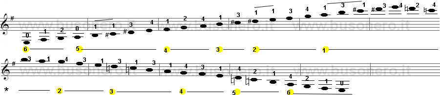 Scala di Mi minore melodica estesa su tre ottave.