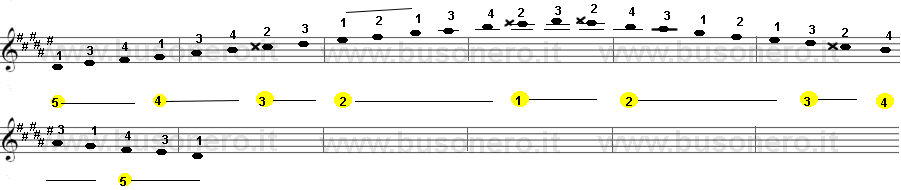 Scala di Re diesis minore armonica sulla tastiera della chitarra estesa su due ottave.