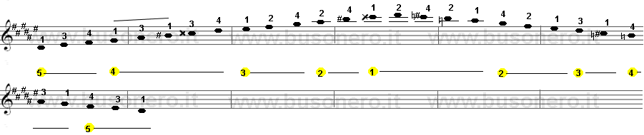 scala di Re diesis minore melodica estesa su due ottave