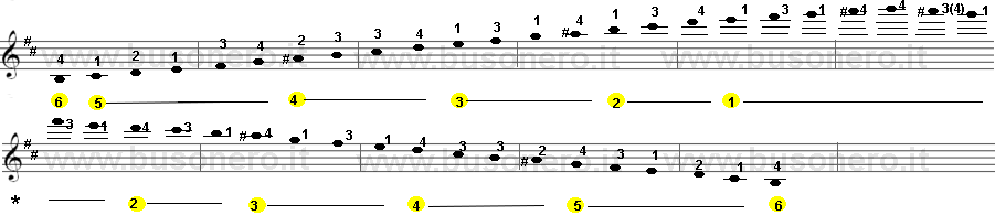 Scala di Si minore armonica estesa su tre ottave.