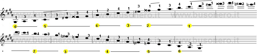 scala di Sol diesis minore melodica estesa su tre ottave