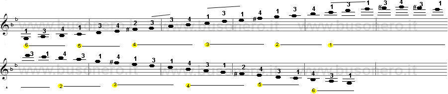 Scala di Sol minore armonica sulla tastiera della chitarra estesa su tre ottave