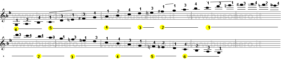 la scala di Sol minore melodica estesa su tre ottave