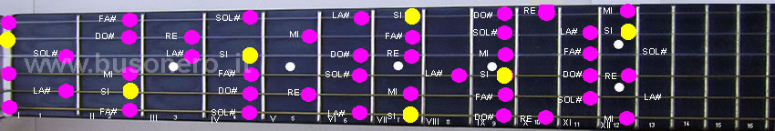 scala di Si minore melodica ascendente compresa fra i primi dodici tasti della chitarra
