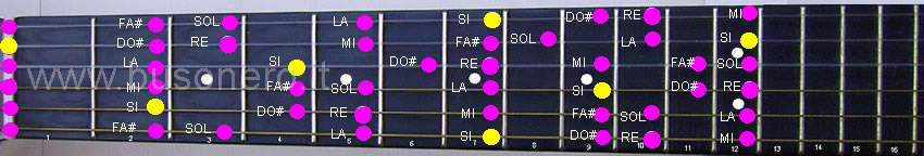 Si minore melodica nella fase discendente compresa fra i primi dodici tasti della chitarra