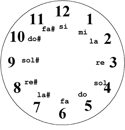 sequenza continua di note come nell'orologio